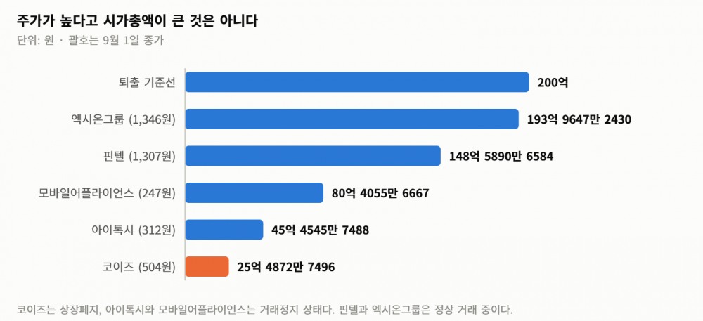 코스닥 퇴출선은 시가총액 200억… 코이즈는 그 8분의 1에서 멈췄다