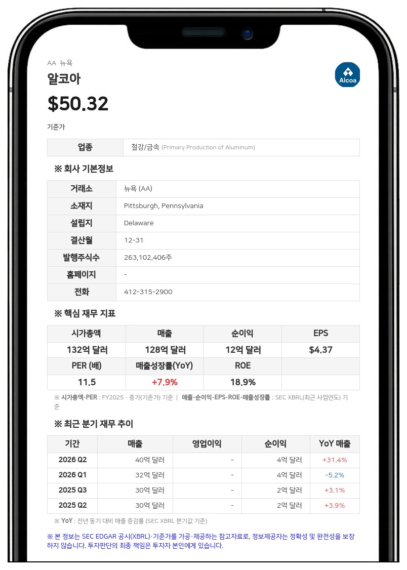 알코아, 사우스32 알루미늄 자산 인수…현금 31억 달러에 주식 1700만 주