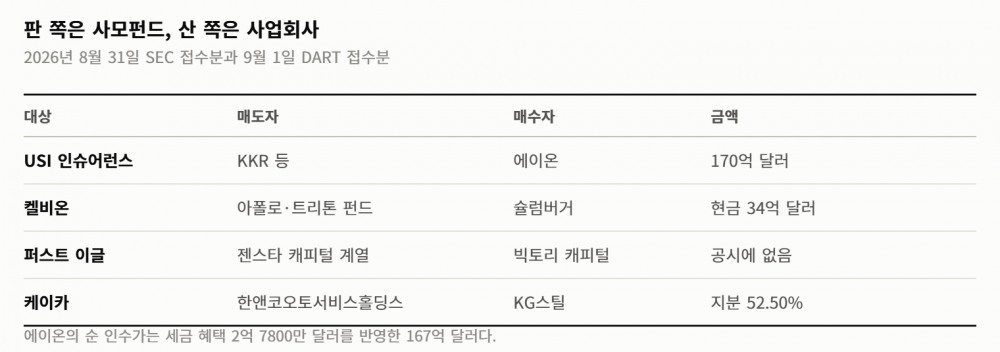 사모펀드가 하루에 넷을 팔았다… 미국에서 셋, 한국에서 하나