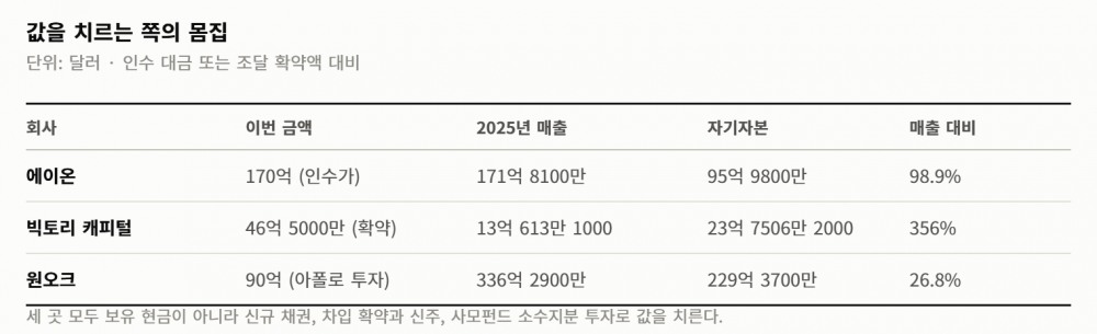 사모펀드가 하루에 넷을 팔았다… 미국에서 셋, 한국에서 하나