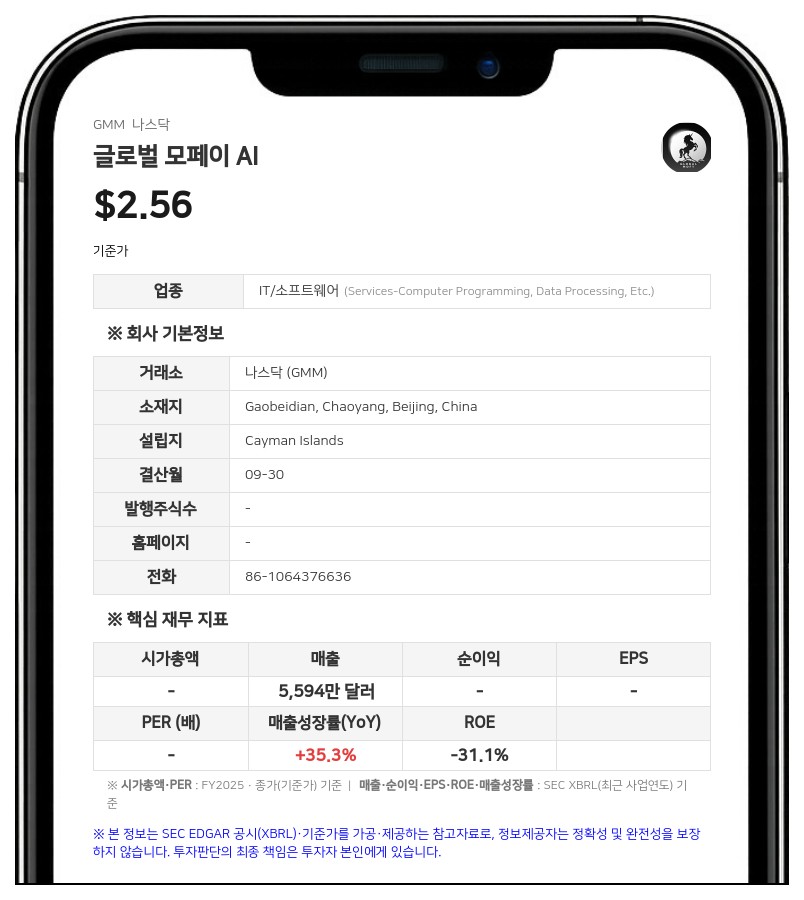 글로벌 모피 AI, 204만 달러 규모 클래스A 신주 발행…종가 대비 79% 할인