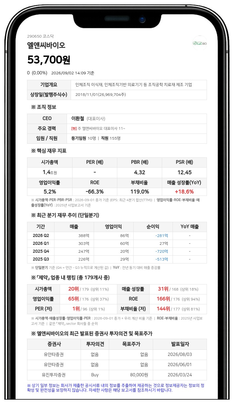 엘앤씨바이오, 1차 발행가액 3.91만원 확정…시설·운영자금 1446억원 확보