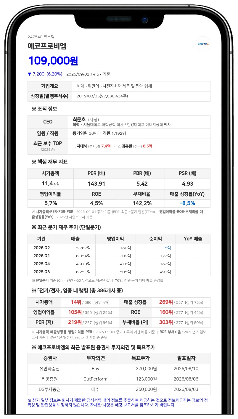 에코프로비엠 유증 규모 3139억 감소…시설·운영자금 자체 조달로 선회