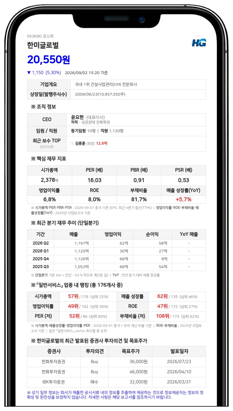 한미글로벌 계열사 임원 지분 전량 매도, 최대주주 지분율 21.85%로 축소
