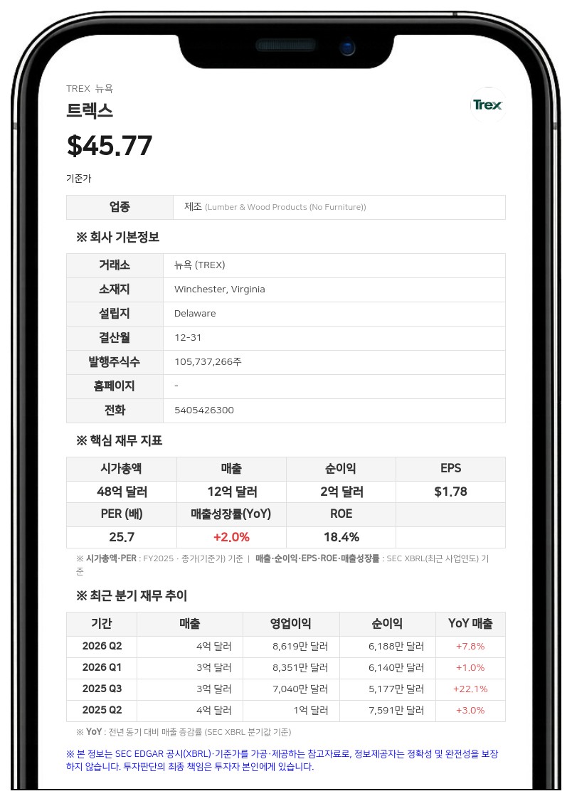 트렉스, 2분기 매출 8% 성장… 리틀록 공장 가동 6개월 앞당긴다