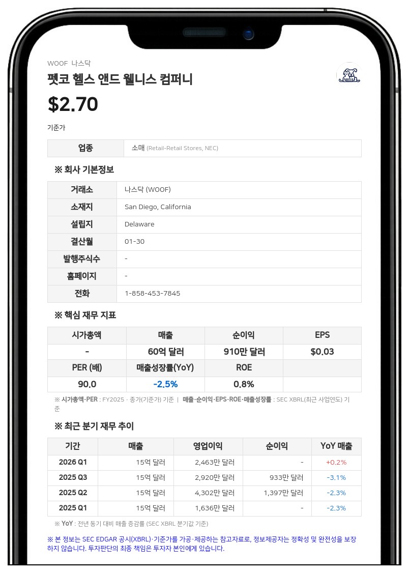 펫코, 2분기 순이익 3866만 달러로 급증…7500만 달러 부채 추가 상환