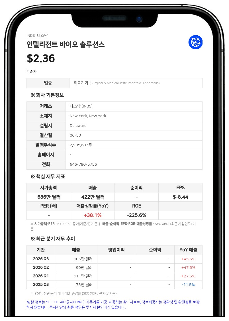 인텔리전트 바이오 솔루션스, 1500만 달러 규모 사모 투자 유치 추진…선수금 500만 달러 확보
