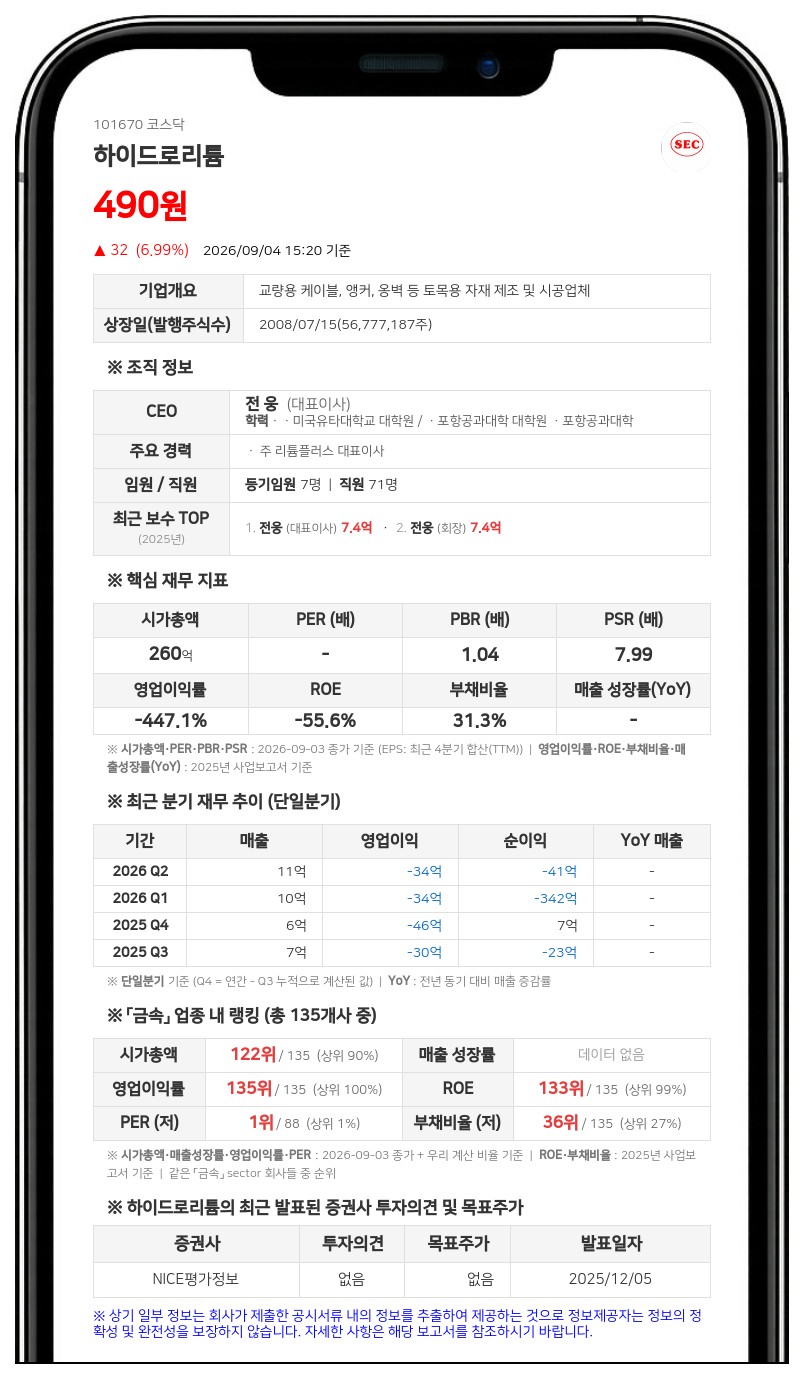 하이드로리튬, 주가안정 위해 5대1 주식병합 결정…11월 20일부터 거래정지