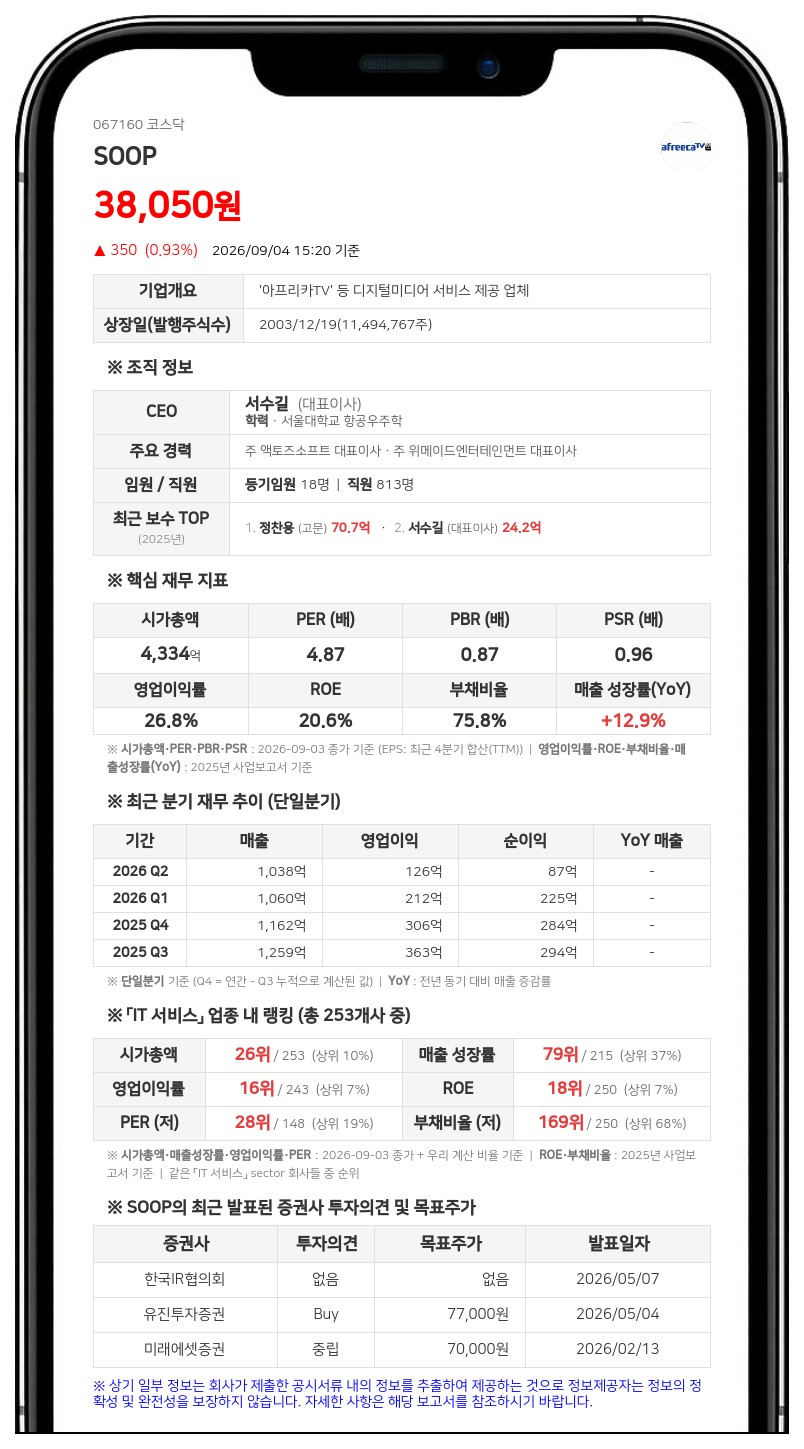 숲, 1315억 규모 판교 사옥·R&D 센터 확보... "경영 시너지 제고"