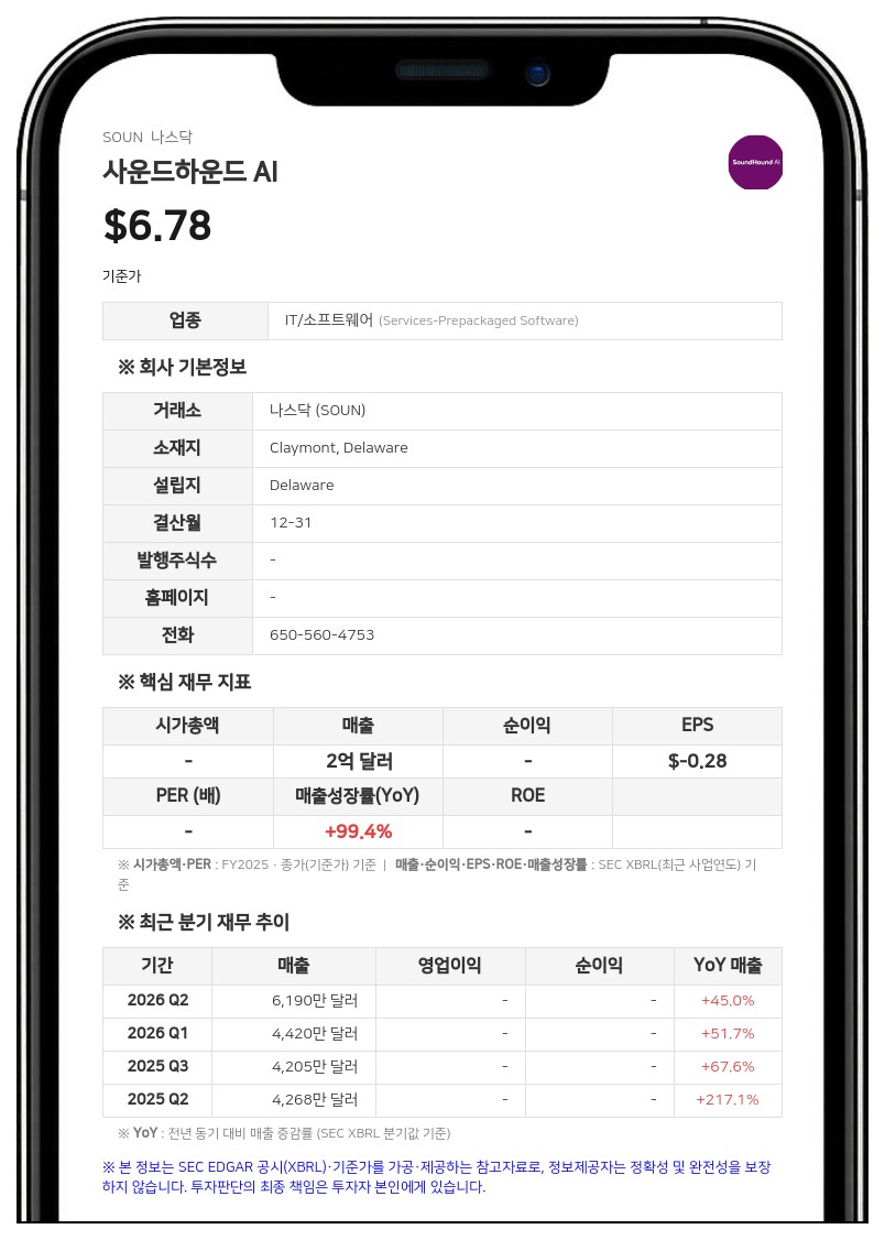 사운드하운드 AI, 라이브퍼슨 인수 관련 3689만 주 규모 보통주 등록 공시