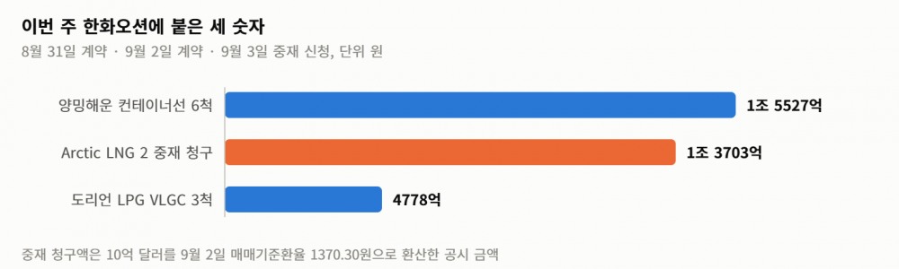 한화오션의 한 주… 수주 2조 305억이 들어오고 중재 청구 1조 3703억이 날아왔다