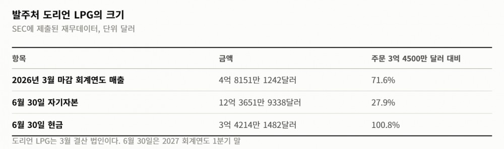 한화오션의 한 주… 수주 2조 305억이 들어오고 중재 청구 1조 3703억이 날아왔다