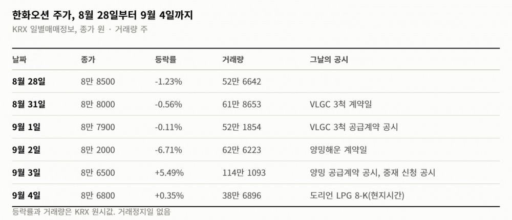 한화오션의 한 주… 수주 2조 305억이 들어오고 중재 청구 1조 3703억이 날아왔다