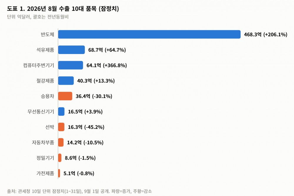 8월 수출 983억달러… 승용차 30%↓, 선박 45%↓…반도체 호황 뒤에 가려진 수출 성적표