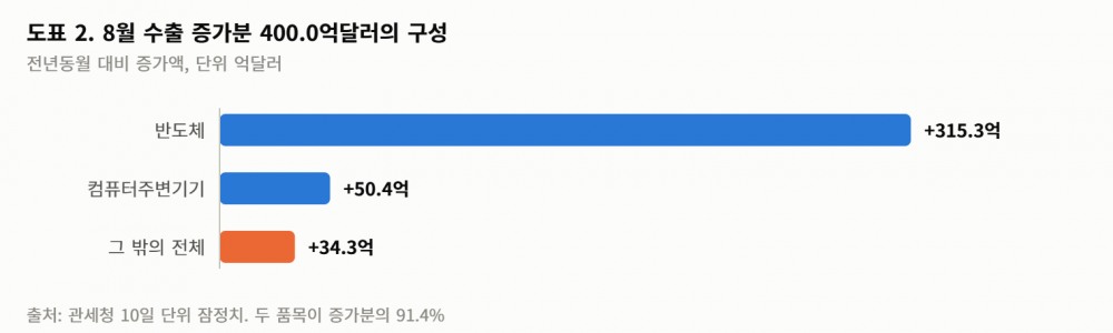 8월 수출 983억달러… 승용차 30%↓, 선박 45%↓…반도체 호황 뒤에 가려진 수출 성적표