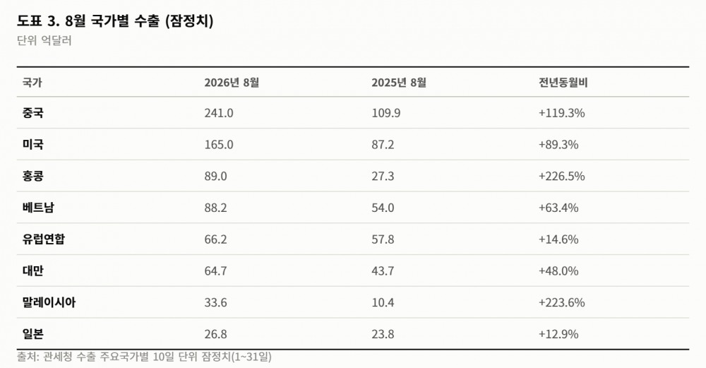 8월 수출 983억달러… 승용차 30%↓, 선박 45%↓…반도체 호황 뒤에 가려진 수출 성적표