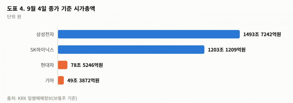 8월 수출 983억달러… 승용차 30%↓, 선박 45%↓…반도체 호황 뒤에 가려진 수출 성적표