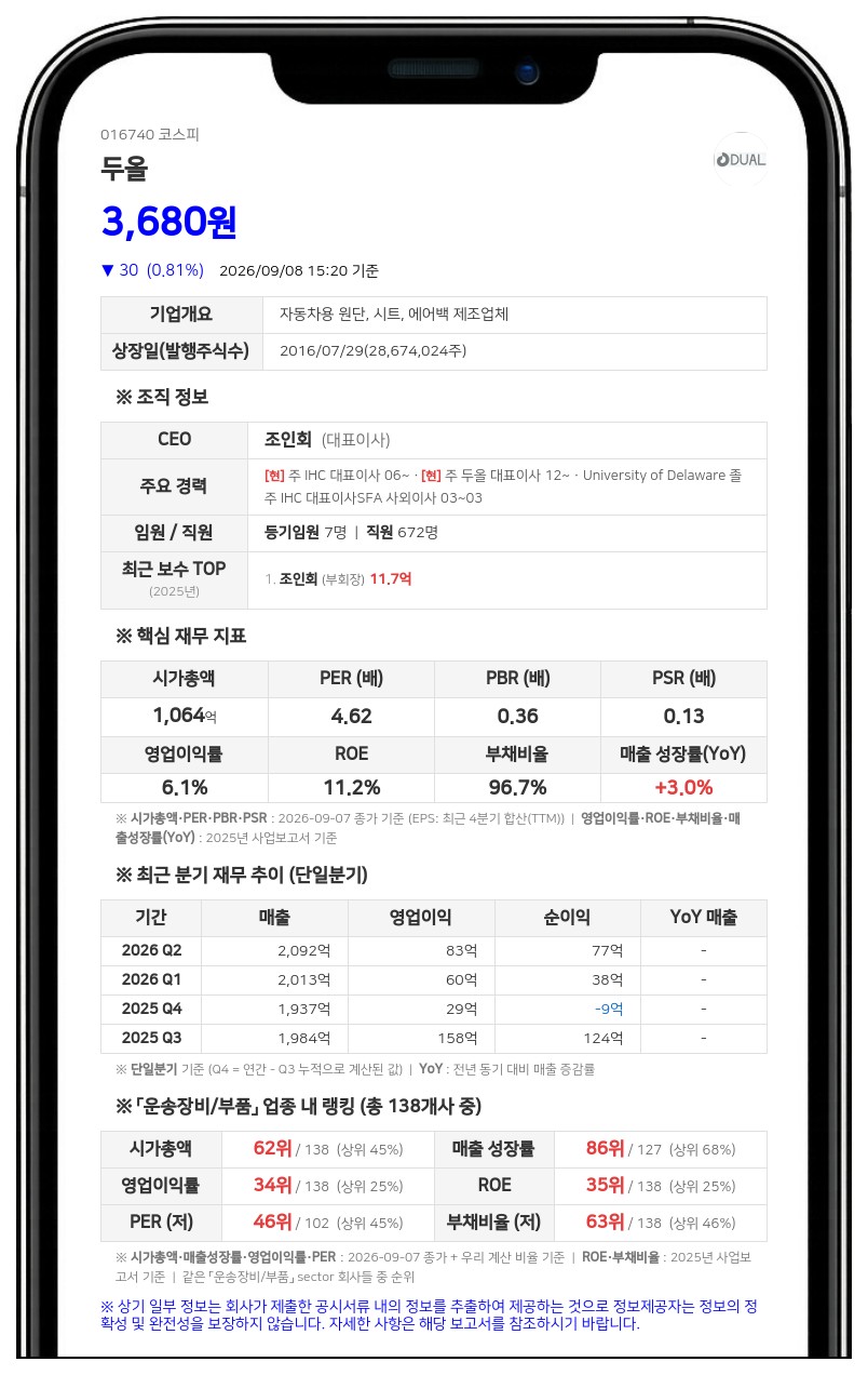 두올, 50억 규모 자사주 매입 신탁계약…취득 후 전량 소각 계획