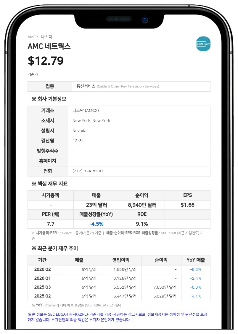 AMC 네트웍스, '워킹 데드' 소송 1억 2000만 달러에 합의…연간 현금흐름 전망치 하향