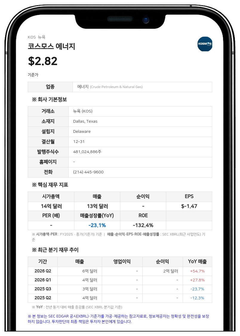 코스모스 에너지, 2500만 달러 규모 시니어 사채 조기 상환 결정