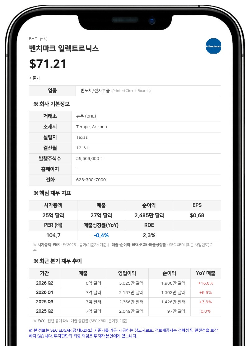 벤치마크 일렉트로닉스, 주당 0.17달러 분기 배당금 지급 결정