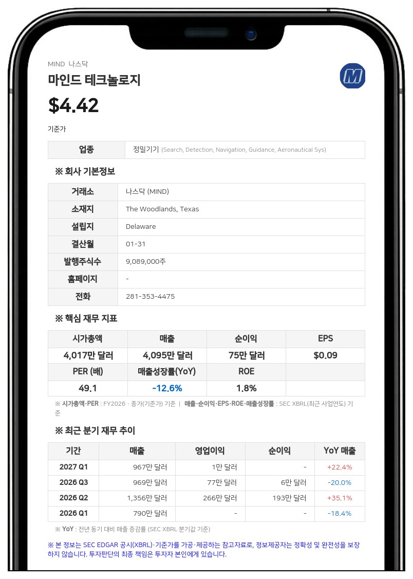 마인드 테크놀로지, 2분기 매출 560만 달러로 급감…적자 전환
