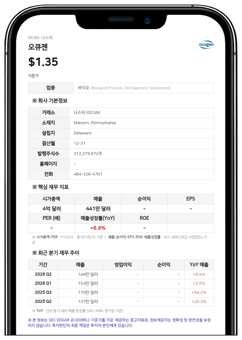 오큐젠, 2028년까지 안과 질환 유전자 치료제 3종 BLA 제출 목표 제시