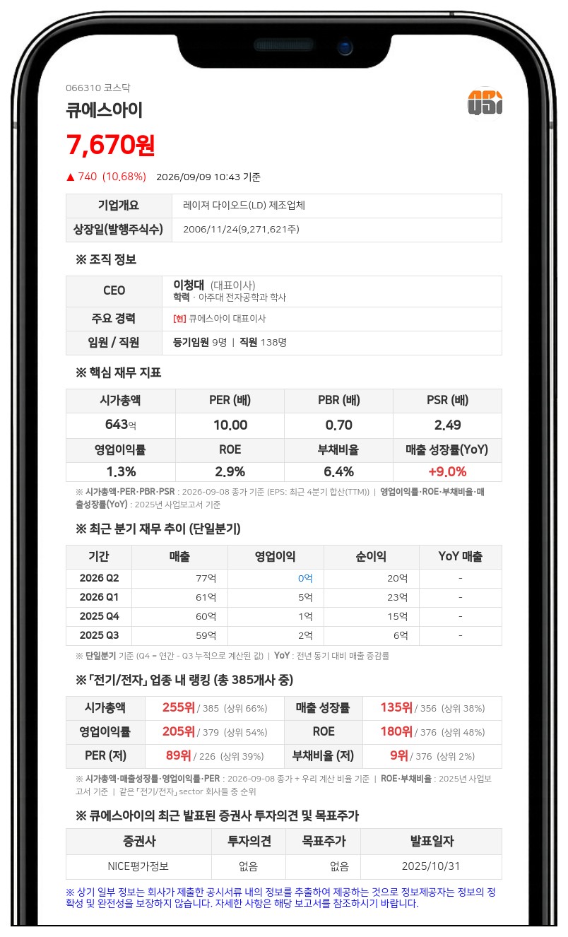 큐에스아이, 주주가치 제고 위해 20억원 규모 자기주식 취득 신탁계약 체결