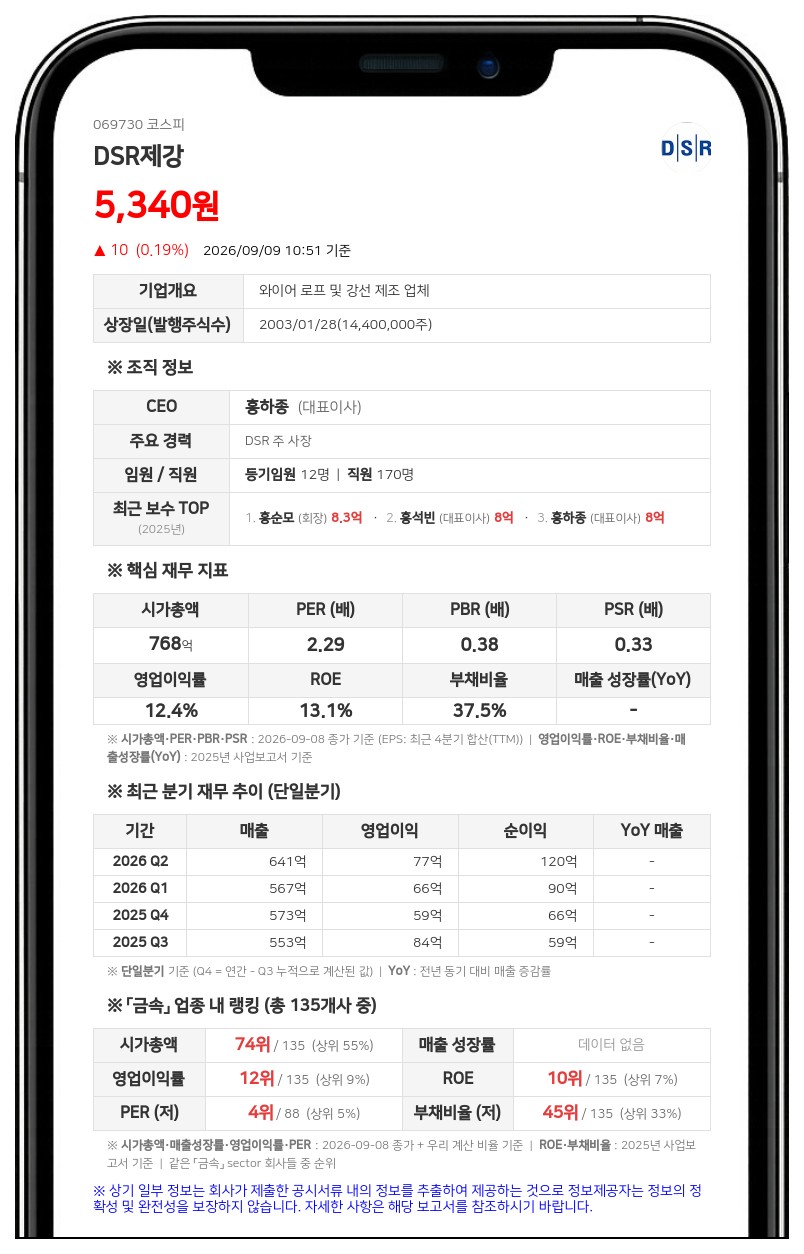DSR제강, 친인척 홍희진 장내매수로 최대주주 측 지분 53.76% 확대