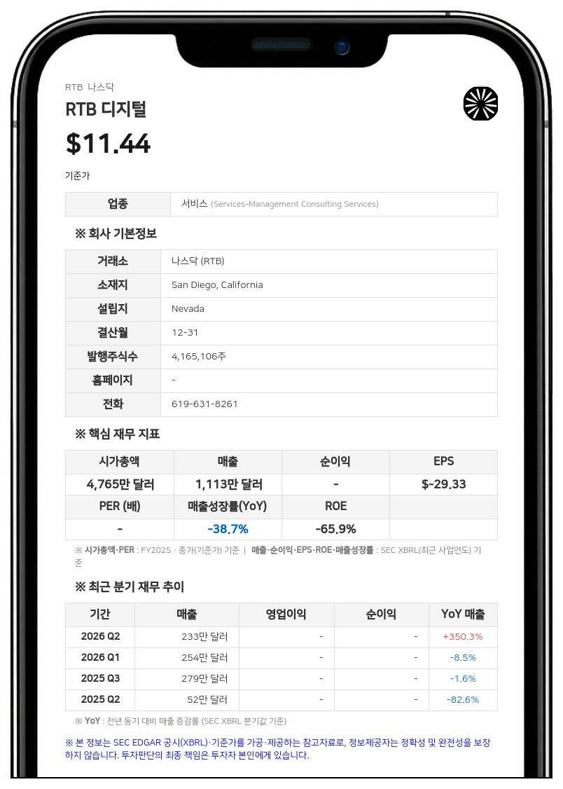 RTB 디지털, 12개 투자자 대상 507만 달러 규모 사모 펀딩 완료