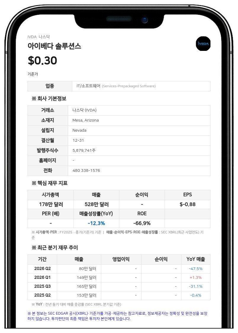아이베다 솔루션스, 나스닥서 상장폐지 유예 180일 추가 획득