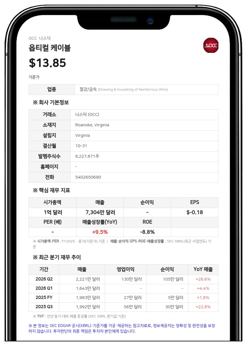 옵티컬 케이블, 9개월 누적 흑자 전환…3분기 매출 22% 증가한 2430만 달러