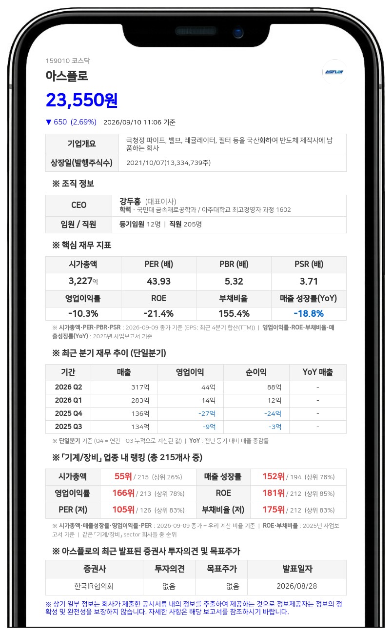 아스플로, 키움증권서 연 5.2%로 200억 차입...단기차입금 총액 651억 원으로 늘어