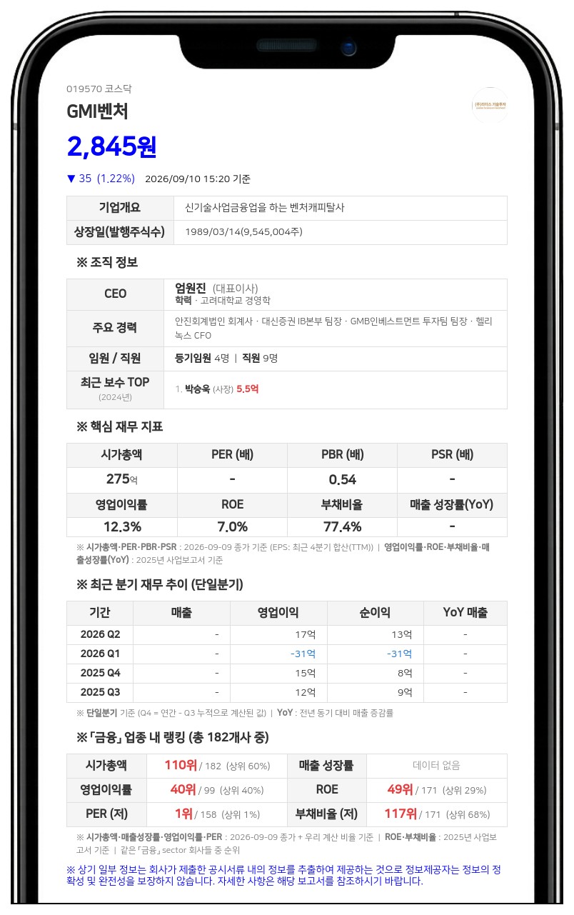 지엠아이벤처, 25억 규모 유상증자…썬힐네트웍크 등 참여