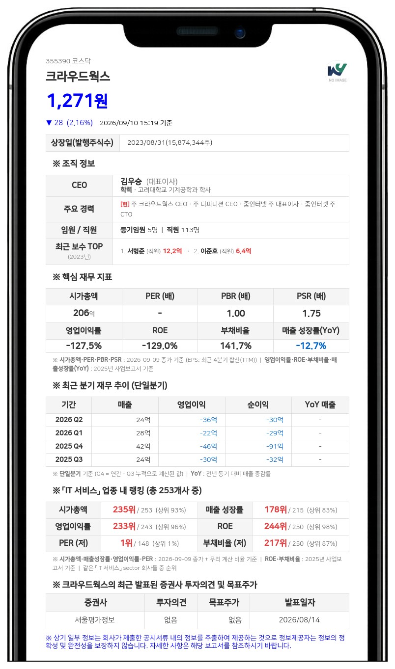 크라우드웍스, 20% 할인된 1087원에 소액 유상증자... 10억원 운영자금 확보