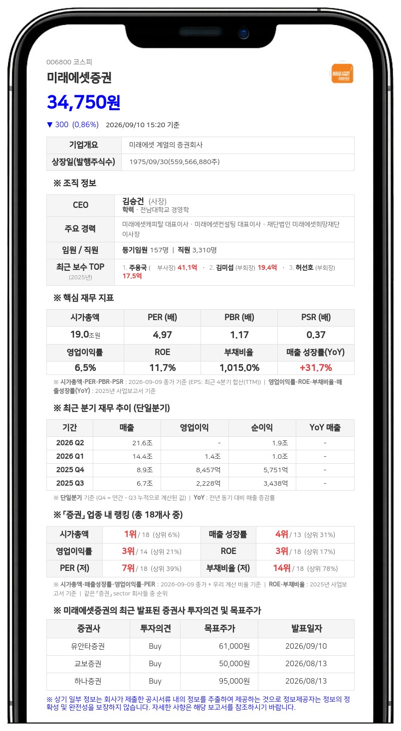 미래에셋증권 계열사 임원 홍기섭, 이틀간 보통주 800주 장내 매수