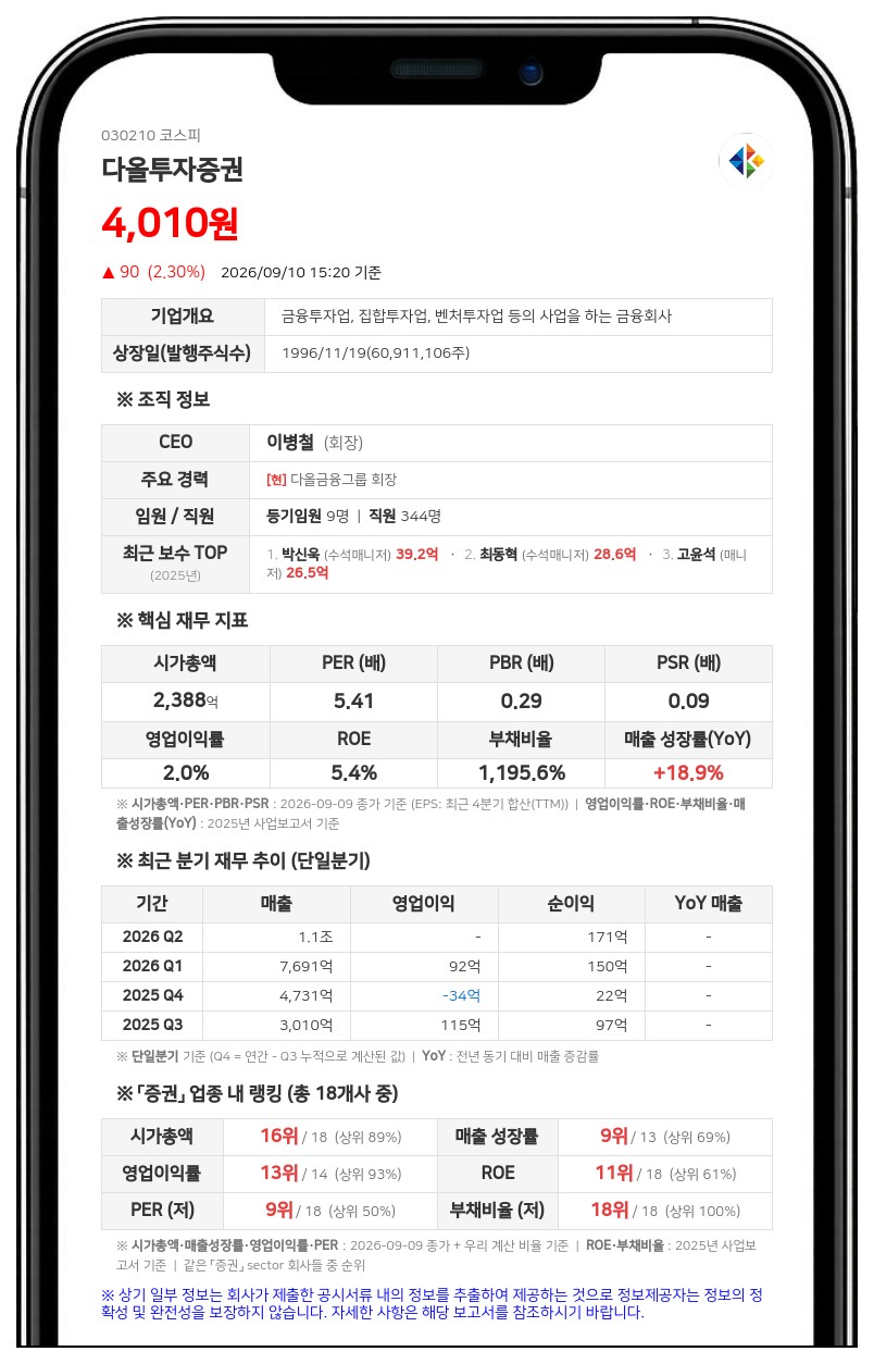 다올투자증권, 진흥기업과 77억대 공사대금 소송 2심 돌입... "법적 대응 예정"