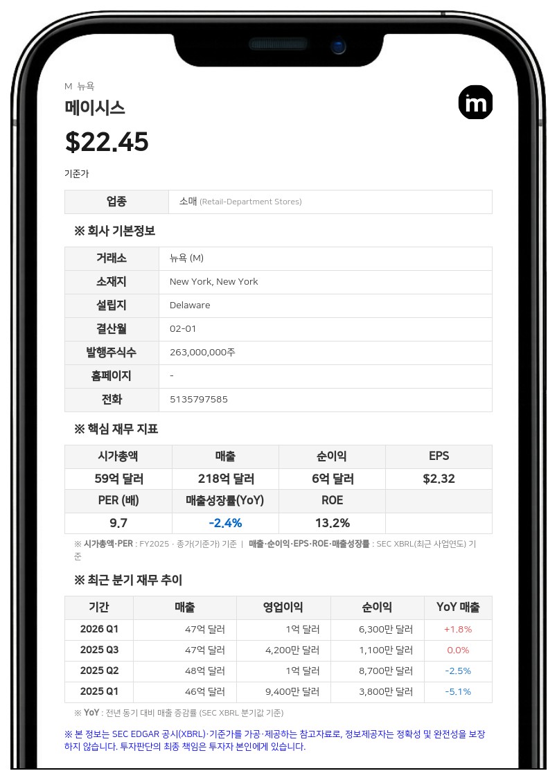 메이시스, 2분기 순매출 49억달러…연간 실적 전망치 상향 조정