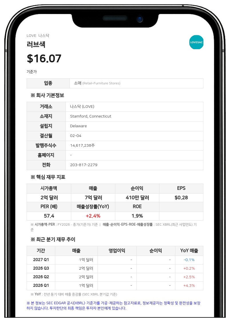 러브색, 2분기 순매출 1억 6124만 달러 기록…관세 환급에 흑자 전환