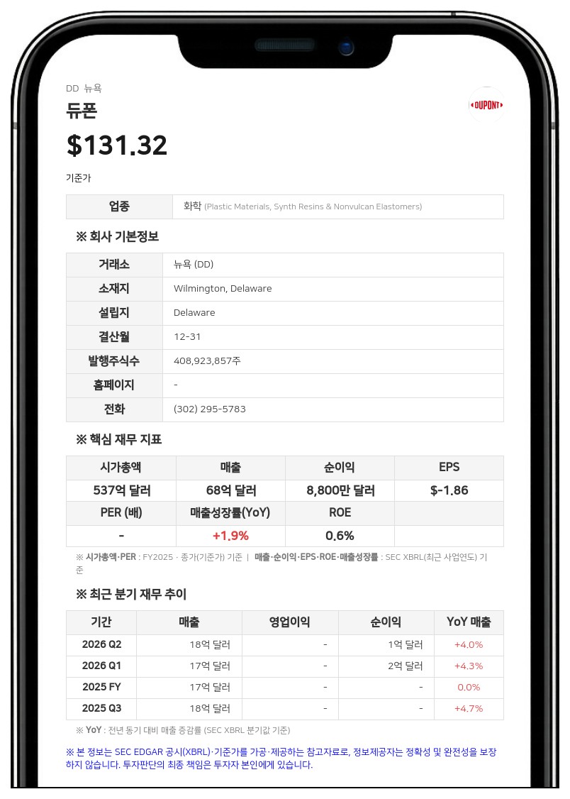 듀폰, 노스캐롤라이나주 PFAS 소송 합의…15년간 4억 5500만 달러 지급