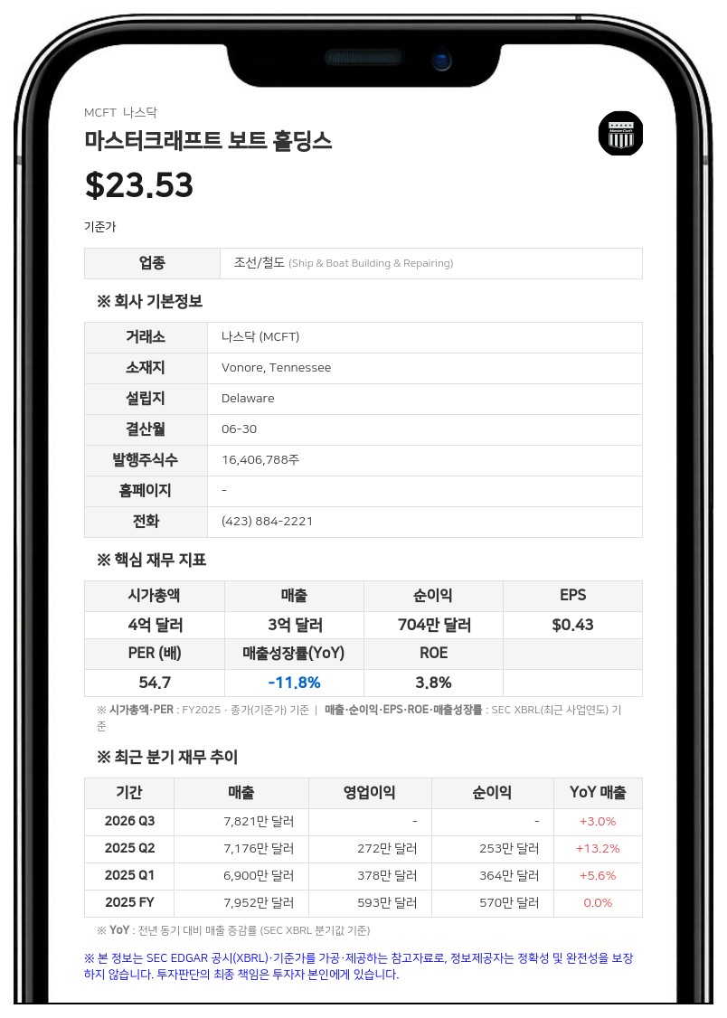 마스터크래프트 보트, 4분기 매출 63% 급증…합병 효과 톡톡