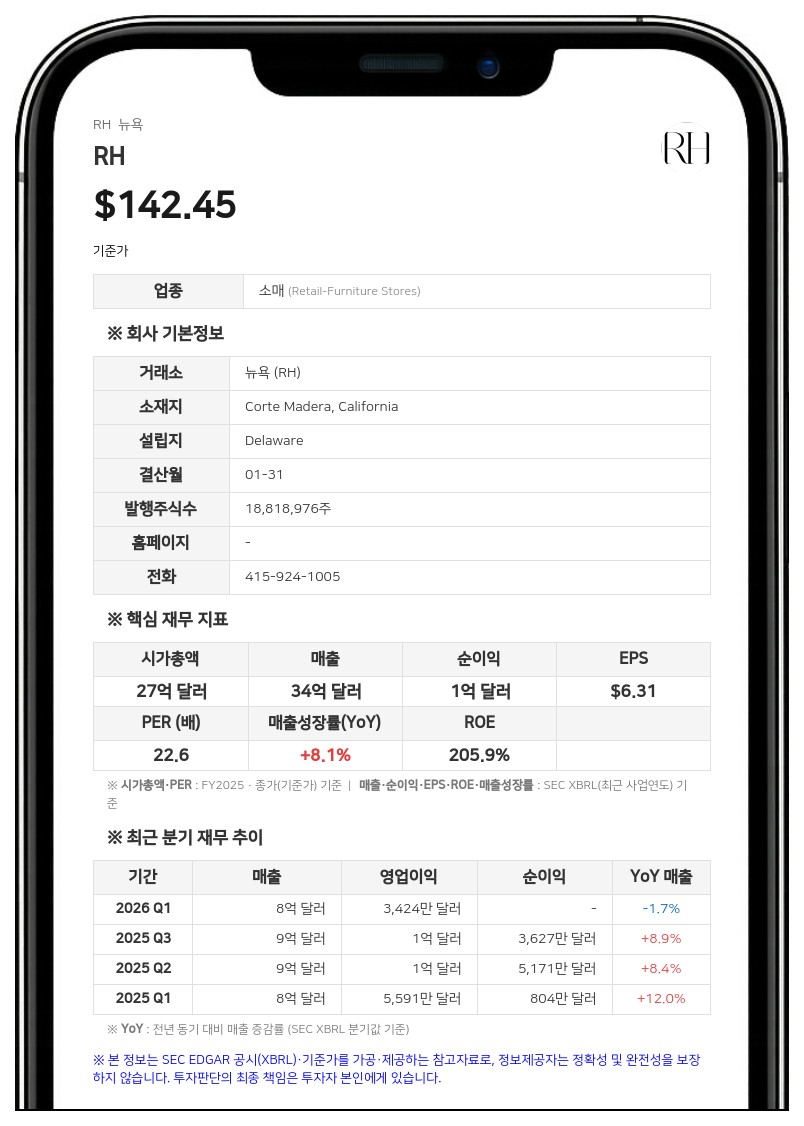 RH, 2분기 매출 9억 2215만 달러로 2.6% 증가…아스펜 합작법인 구조조정으로 1100만 달러 비현금 손실 발생