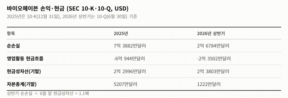 SK바이오팜 5532억 계약 종결 전 FDA 부분 보류