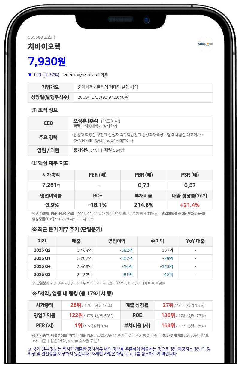 차광렬, 차바이오텍 지분 25.12% 유지·담보계약 상대방 변경