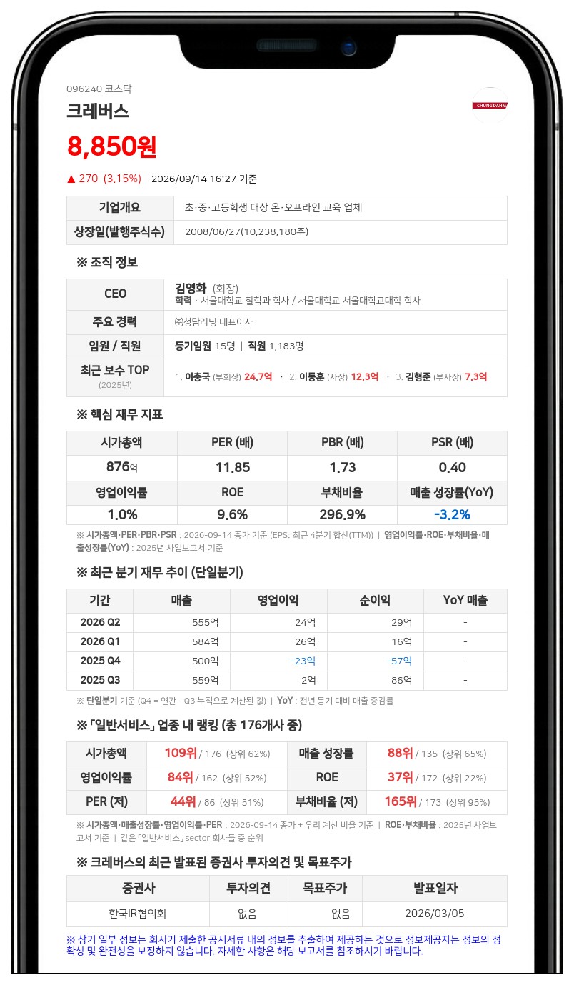 크레버스 회장 김영화, 장내매수로 지분 27.37%로 확대