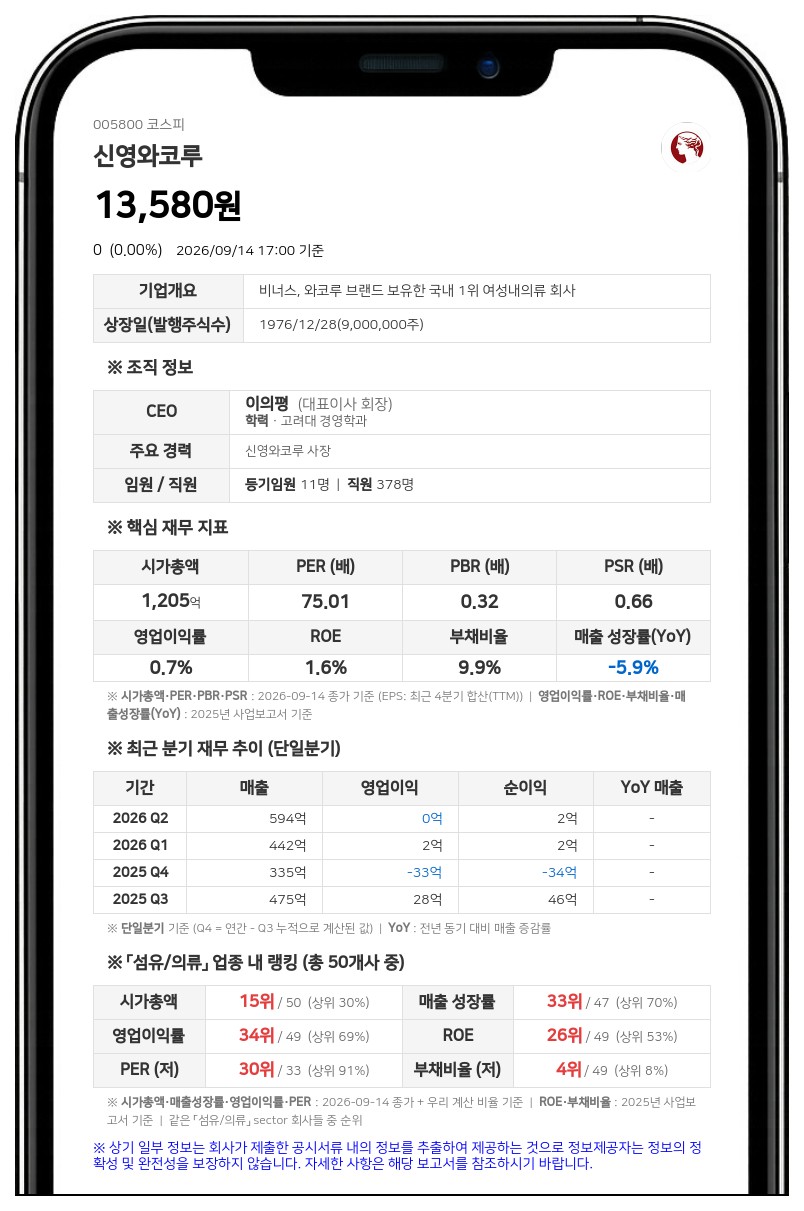 신영와코루, 유형자산 취득 지연공시로 불성실공시법인 지정예고