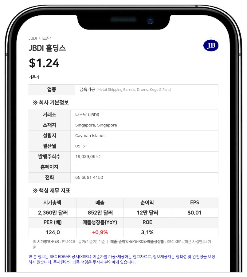 JBDI 홀딩스 주요 주주 시오 킴 리안, 보유 지분 13.12% 전량 매각
