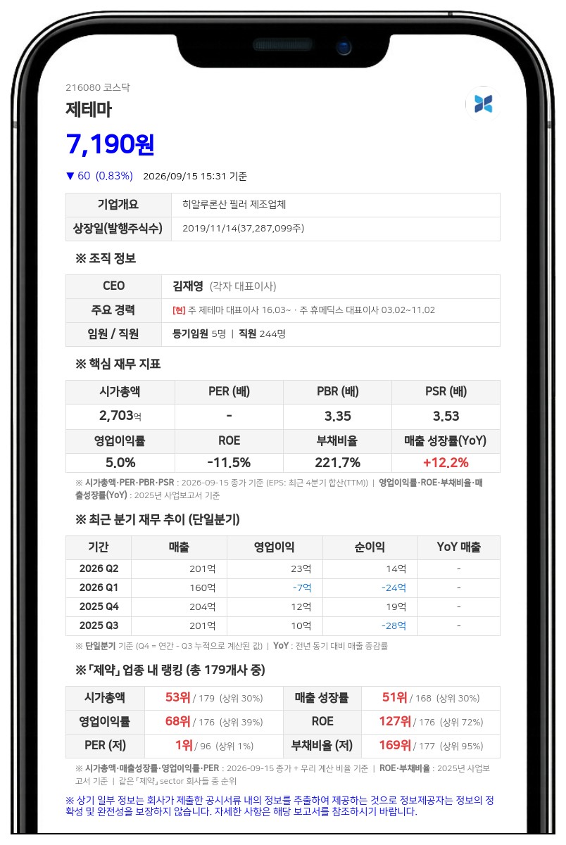 김재영 등, 제테마 담보주식 비율 8.70%에서 8.15%로 축소