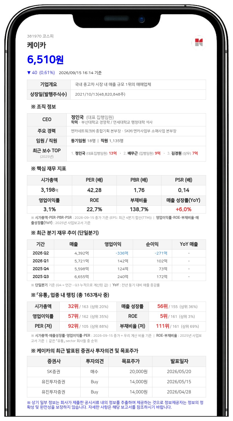 케이카, 임원 장내매수로 최대주주등 지분율 52.60%로 상승