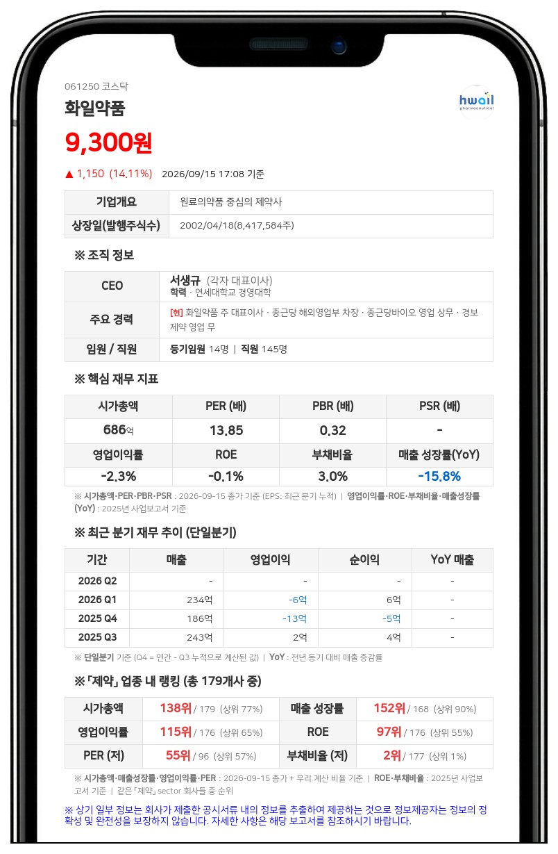화일약품, 100억원 규모 제3자배정 유상증자 결정